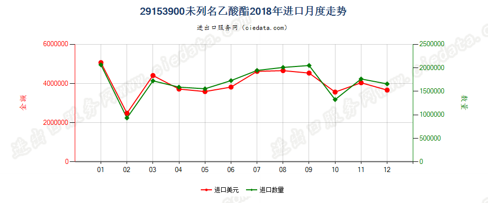 29153900未列名乙酸酯进口2018年月度走势图