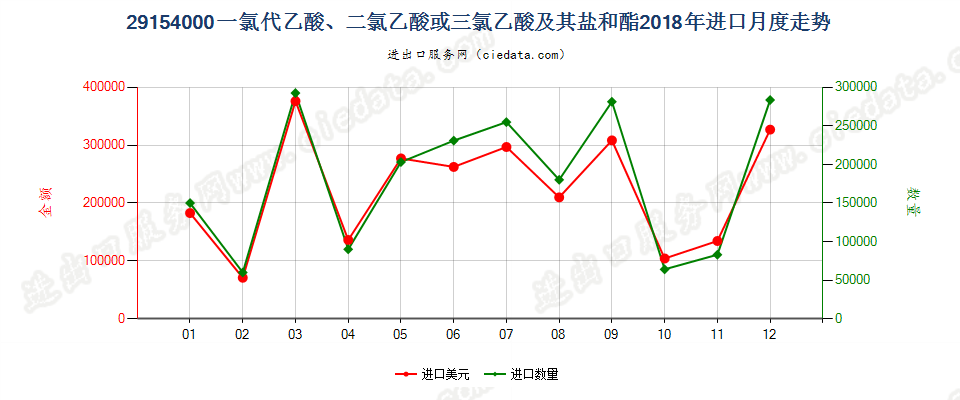 29154000一氯代乙酸、二氯乙酸或三氯乙酸及其盐和酯进口2018年月度走势图