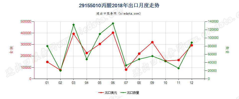 29155010丙酸出口2018年月度走势图