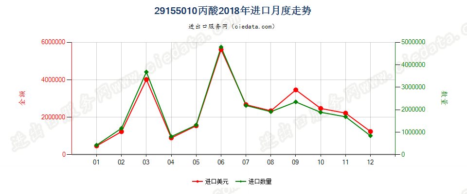 29155010丙酸进口2018年月度走势图