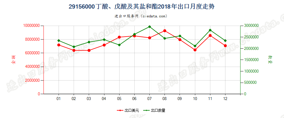 29156000丁酸、戊酸及其盐和酯出口2018年月度走势图