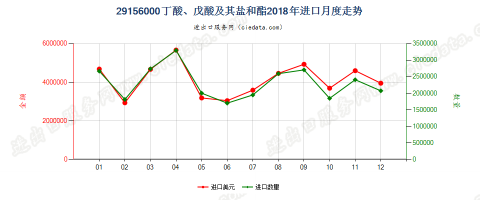 29156000丁酸、戊酸及其盐和酯进口2018年月度走势图