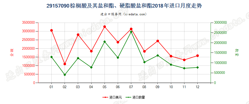 29157090棕榈酸及其盐和酯、硬脂酸盐和酯进口2018年月度走势图