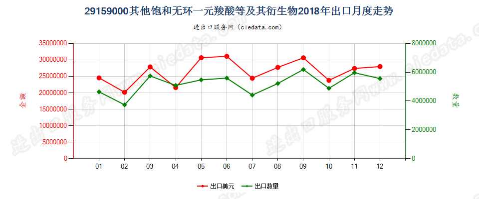 29159000其他饱和无环一元羧酸等及其衍生物出口2018年月度走势图