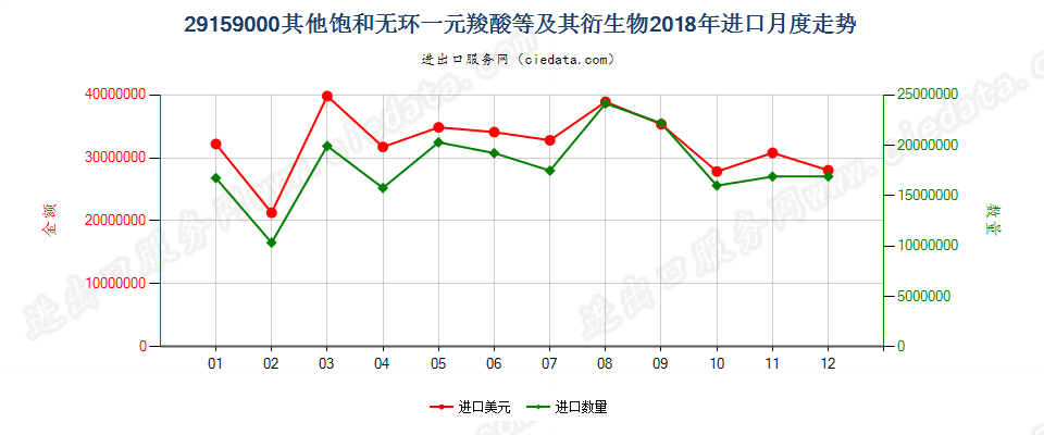 29159000其他饱和无环一元羧酸等及其衍生物进口2018年月度走势图