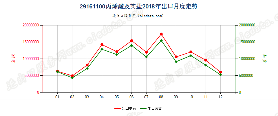 29161100丙烯酸及其盐出口2018年月度走势图