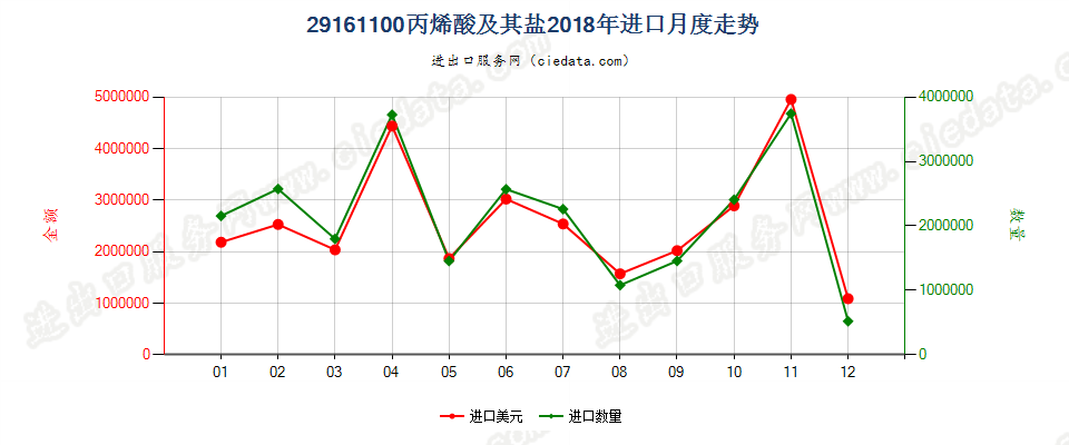 29161100丙烯酸及其盐进口2018年月度走势图