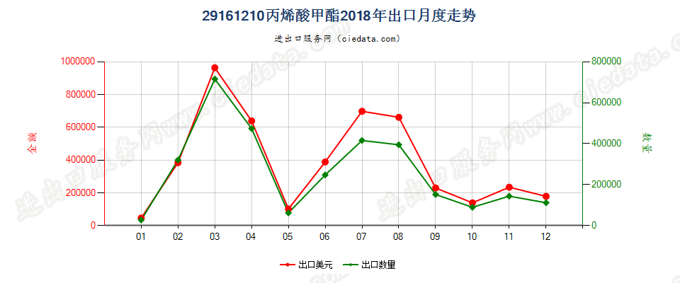 29161210丙烯酸甲酯出口2018年月度走势图