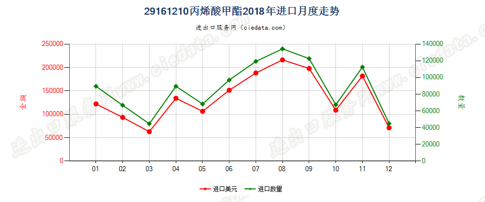 29161210丙烯酸甲酯进口2018年月度走势图