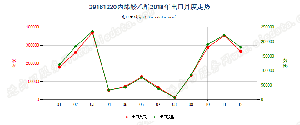 29161220丙烯酸乙酯出口2018年月度走势图