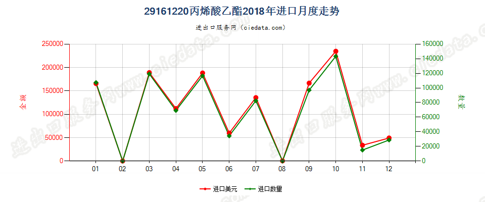 29161220丙烯酸乙酯进口2018年月度走势图