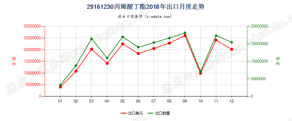 29161230丙烯酸丁酯出口2018年月度走势图