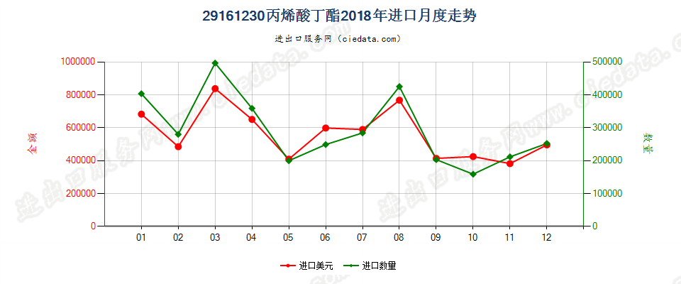 29161230丙烯酸丁酯进口2018年月度走势图