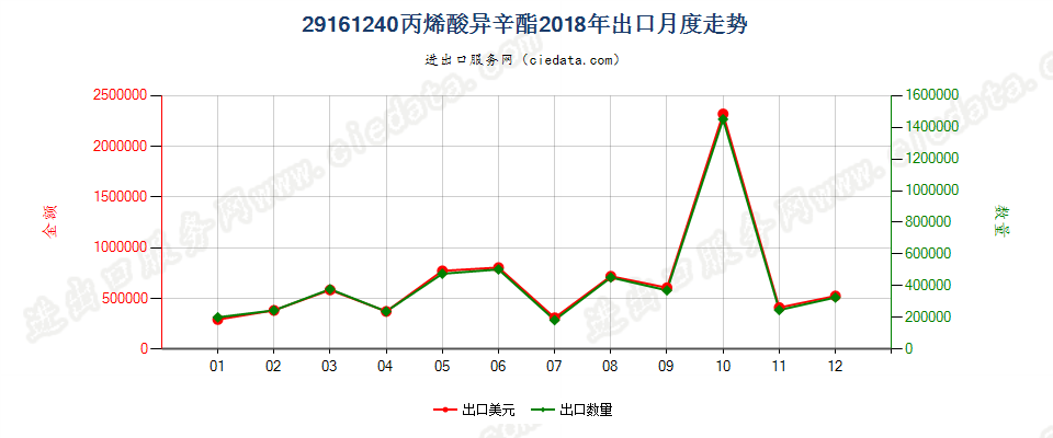 29161240丙烯酸异辛酯出口2018年月度走势图