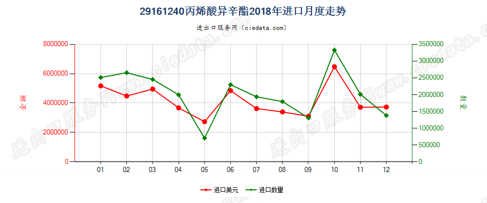 29161240丙烯酸异辛酯进口2018年月度走势图