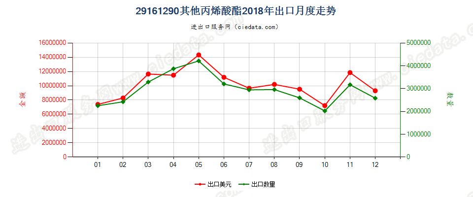 29161290其他丙烯酸酯出口2018年月度走势图