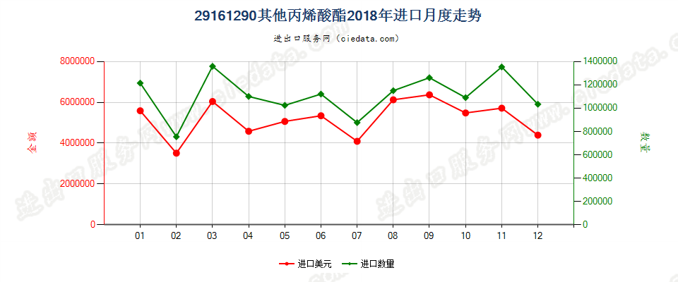 29161290其他丙烯酸酯进口2018年月度走势图