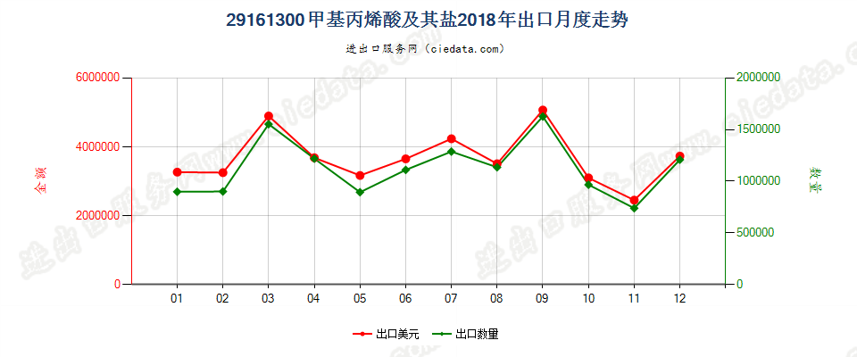 29161300甲基丙烯酸及其盐出口2018年月度走势图