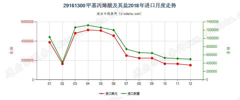 29161300甲基丙烯酸及其盐进口2018年月度走势图