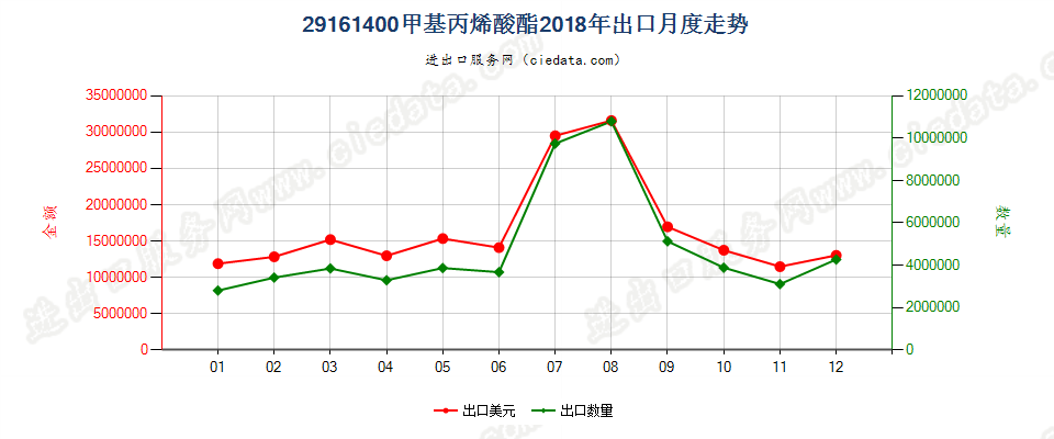 29161400甲基丙烯酸酯出口2018年月度走势图