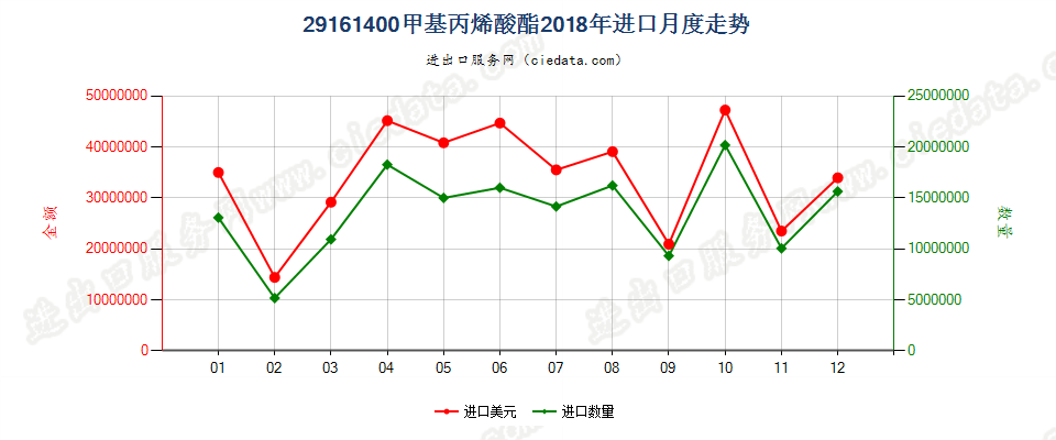 29161400甲基丙烯酸酯进口2018年月度走势图