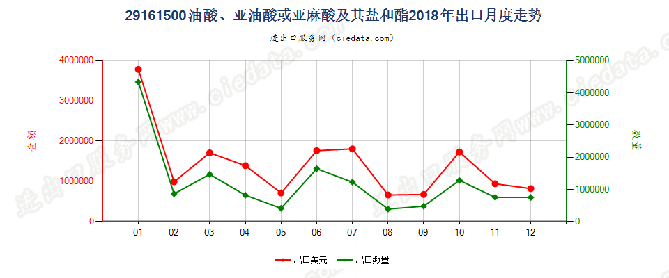 29161500油酸、亚油酸或亚麻酸及其盐和酯出口2018年月度走势图