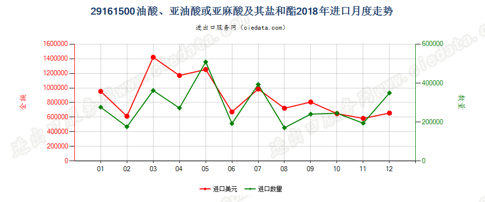 29161500油酸、亚油酸或亚麻酸及其盐和酯进口2018年月度走势图