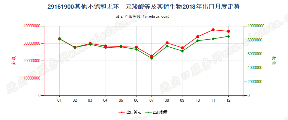 29161900其他不饱和无环一元羧酸等及其衍生物出口2018年月度走势图