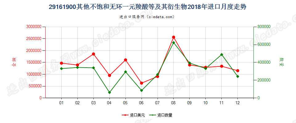 29161900其他不饱和无环一元羧酸等及其衍生物进口2018年月度走势图