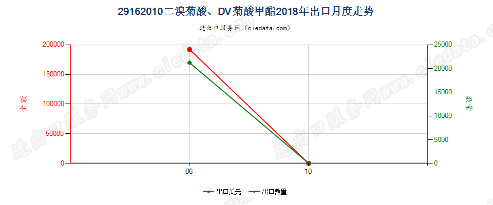 29162010二溴菊酸、DV菊酸甲酯出口2018年月度走势图