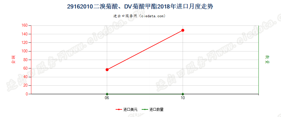 29162010二溴菊酸、DV菊酸甲酯进口2018年月度走势图