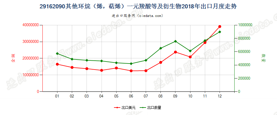 29162090其他环烷（烯，萜烯）一元羧酸等及衍生物出口2018年月度走势图