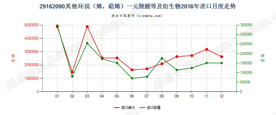 29162090其他环烷（烯，萜烯）一元羧酸等及衍生物进口2018年月度走势图