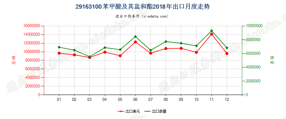 29163100苯甲酸及其盐和酯出口2018年月度走势图