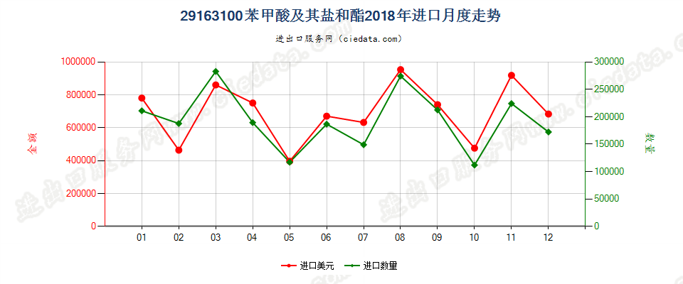 29163100苯甲酸及其盐和酯进口2018年月度走势图