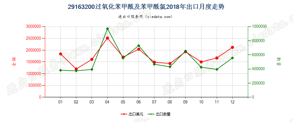 29163200过氧化苯甲酰及苯甲酰氯出口2018年月度走势图