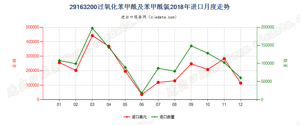 29163200过氧化苯甲酰及苯甲酰氯进口2018年月度走势图