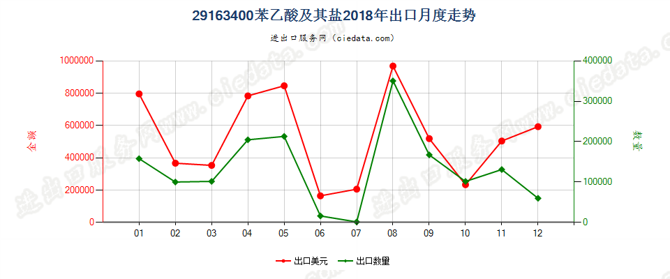 29163400苯乙酸及其盐出口2018年月度走势图