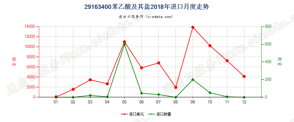 29163400苯乙酸及其盐进口2018年月度走势图