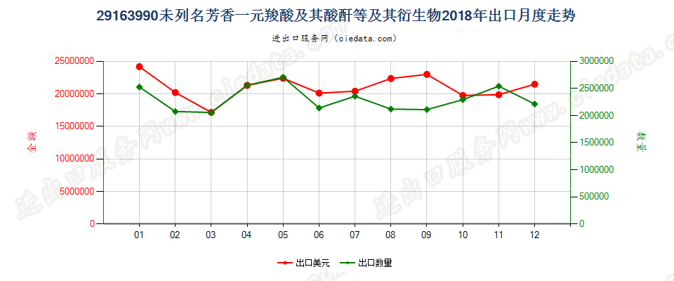 29163990未列名芳香一元羧酸及其酸酐等及其衍生物出口2018年月度走势图