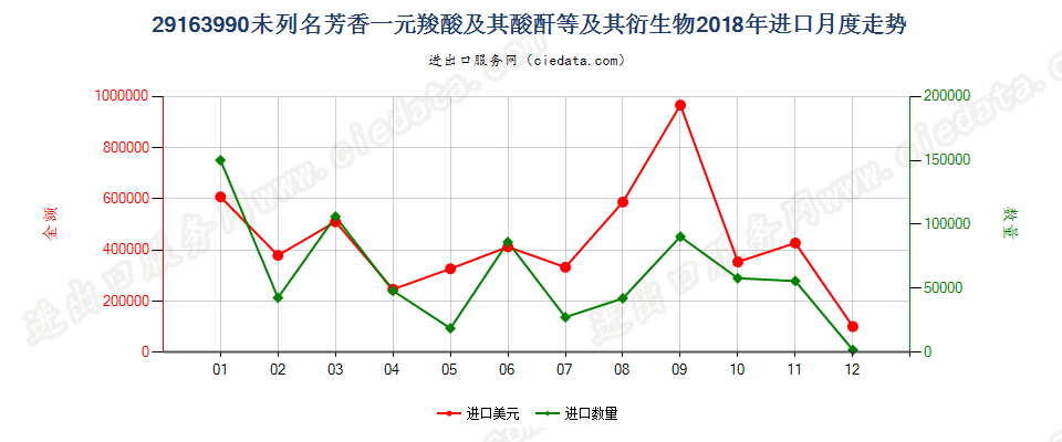 29163990未列名芳香一元羧酸及其酸酐等及其衍生物进口2018年月度走势图