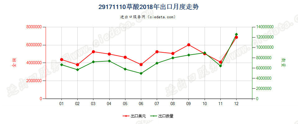 29171110草酸出口2018年月度走势图