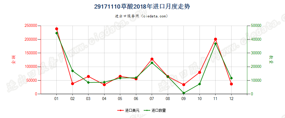 29171110草酸进口2018年月度走势图