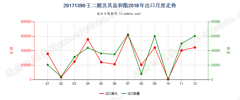 29171390壬二酸及其盐和酯出口2018年月度走势图