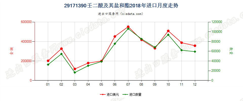 29171390壬二酸及其盐和酯进口2018年月度走势图