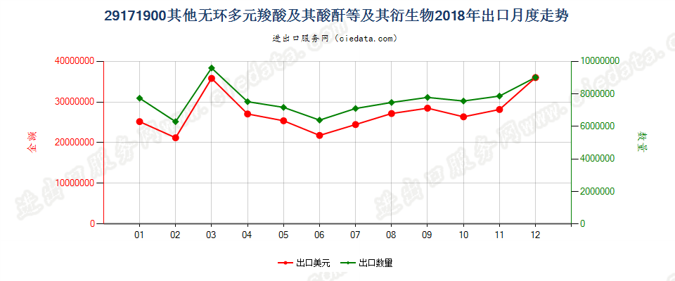 29171900其他无环多元羧酸及其酸酐等及其衍生物出口2018年月度走势图