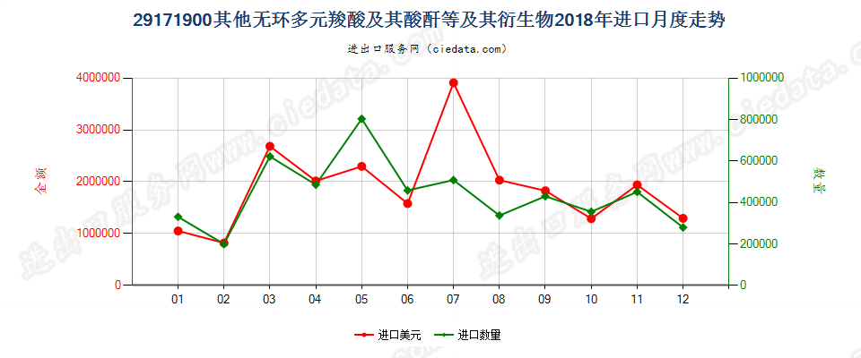 29171900其他无环多元羧酸及其酸酐等及其衍生物进口2018年月度走势图