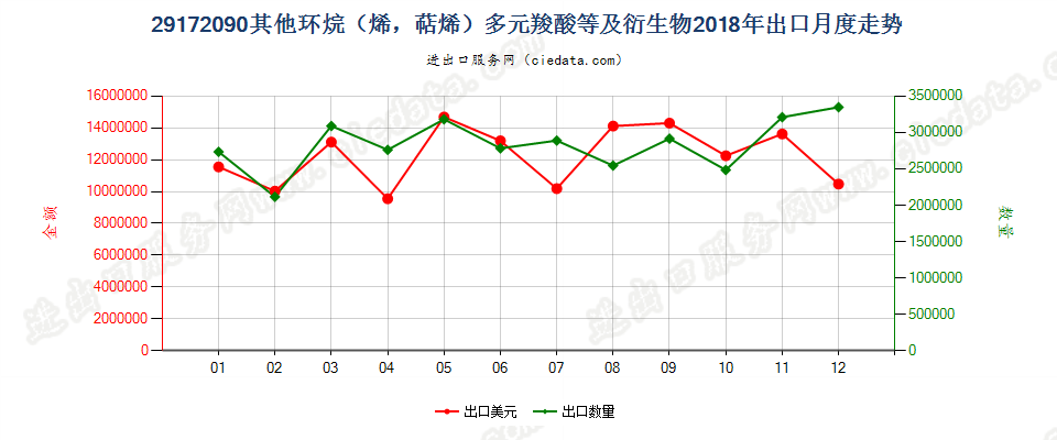 29172090其他环烷（烯，萜烯）多元羧酸等及衍生物出口2018年月度走势图