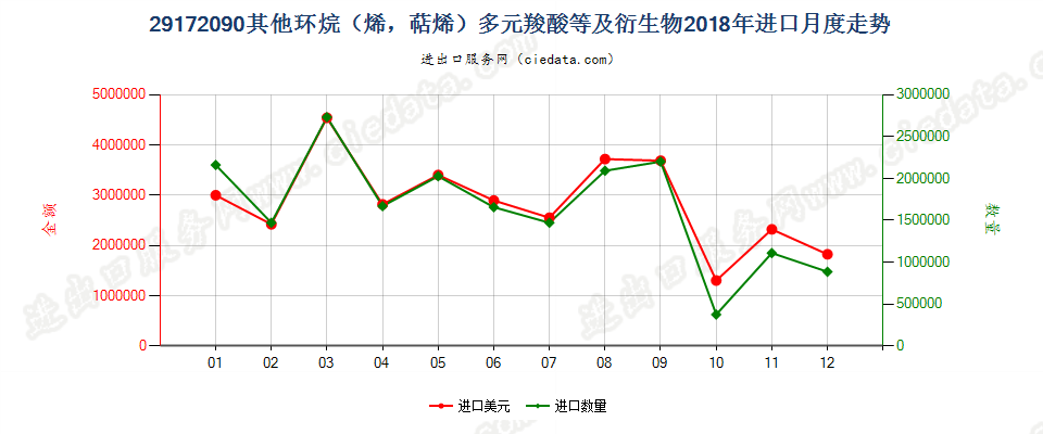 29172090其他环烷（烯，萜烯）多元羧酸等及衍生物进口2018年月度走势图