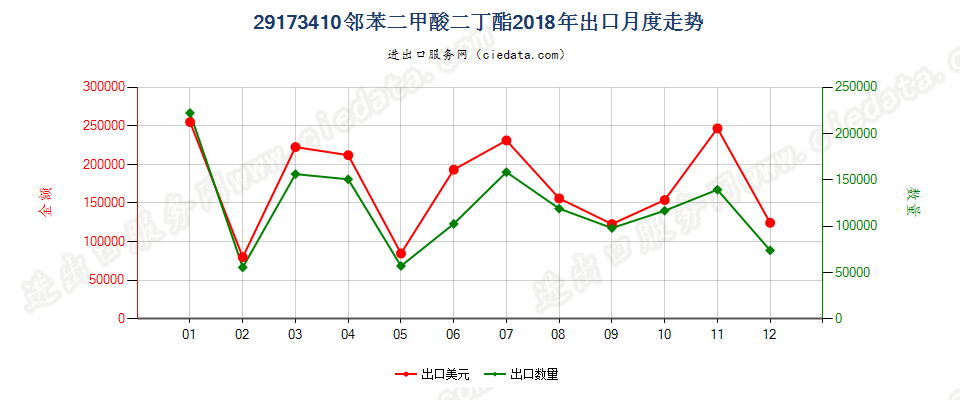 29173410邻苯二甲酸二丁酯出口2018年月度走势图